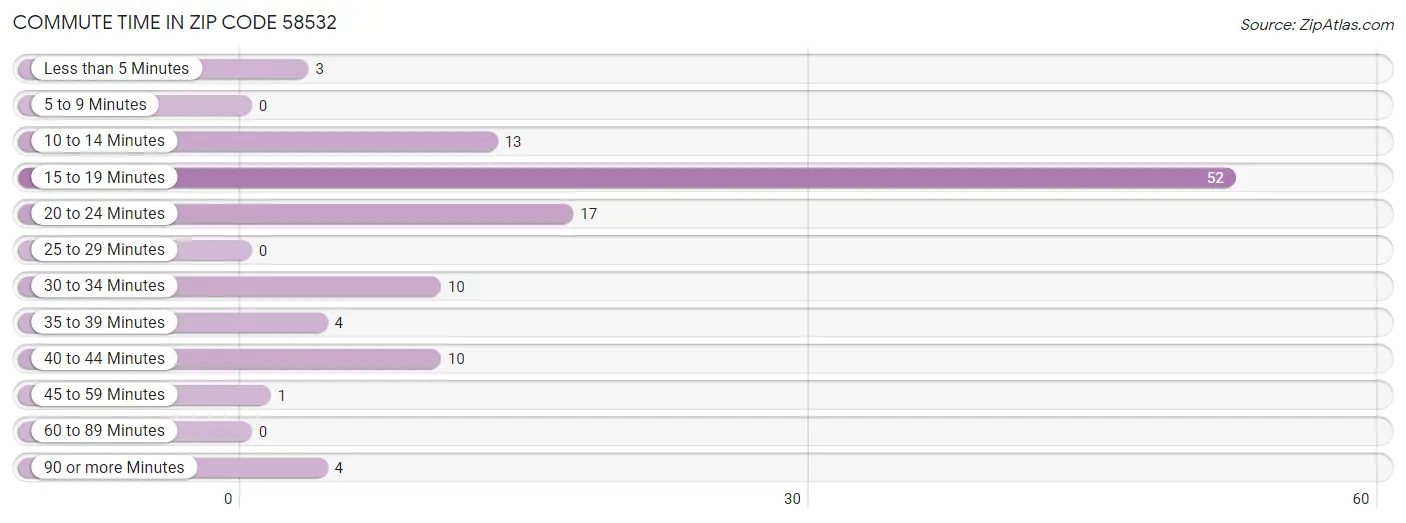 Commute Time in Zip Code 58532