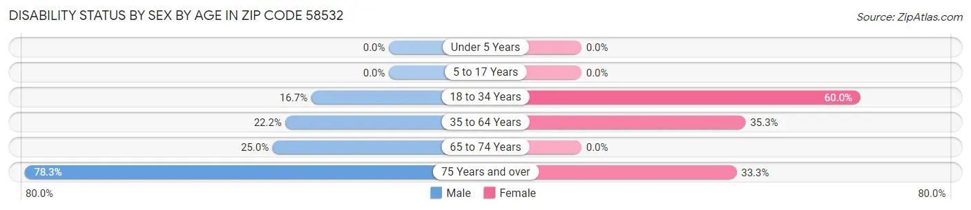 Disability Status by Sex by Age in Zip Code 58532