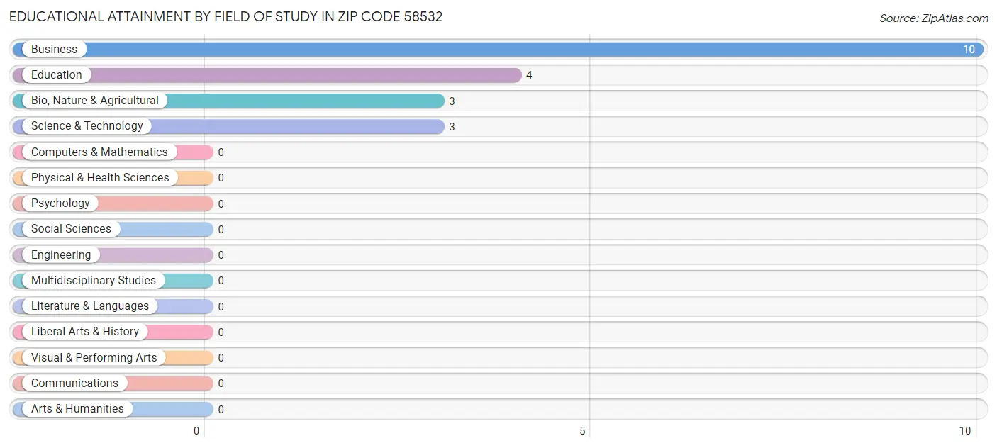 Educational Attainment by Field of Study in Zip Code 58532