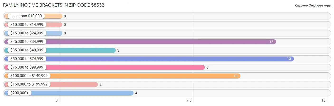 Family Income Brackets in Zip Code 58532