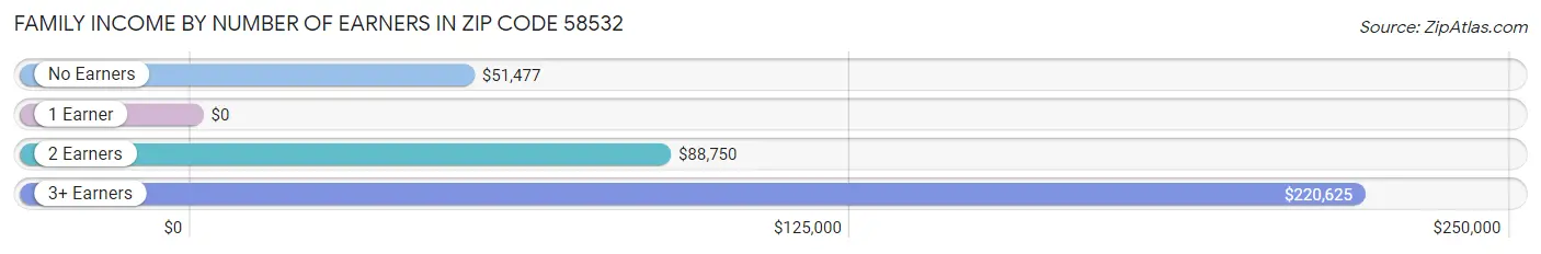 Family Income by Number of Earners in Zip Code 58532