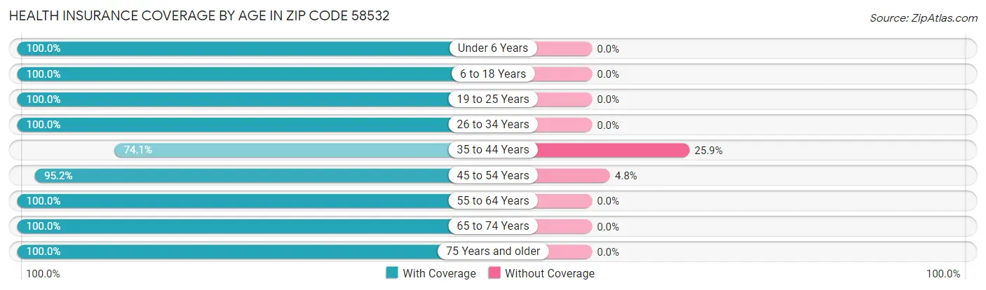 Health Insurance Coverage by Age in Zip Code 58532