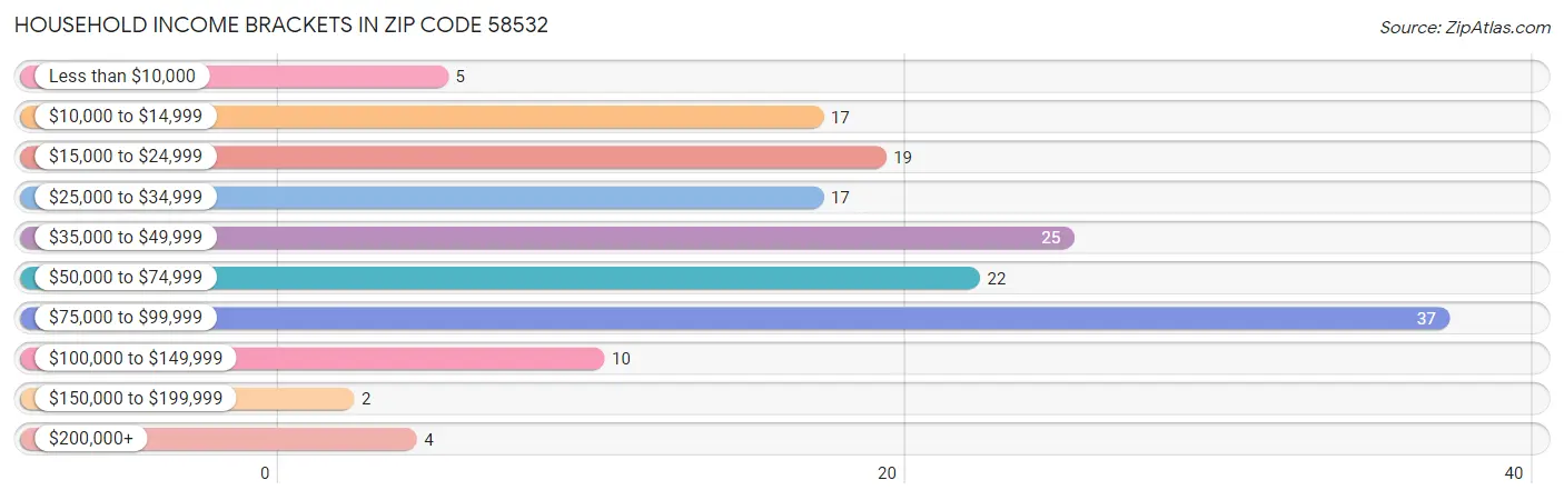 Household Income Brackets in Zip Code 58532