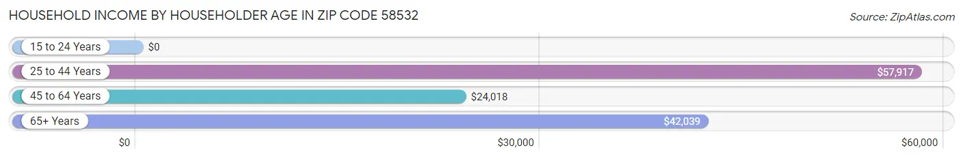 Household Income by Householder Age in Zip Code 58532