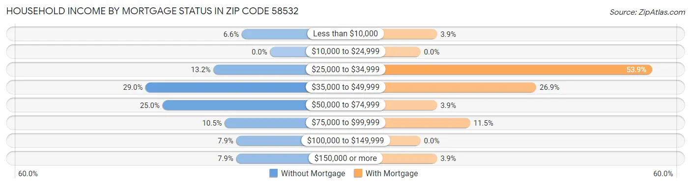 Household Income by Mortgage Status in Zip Code 58532