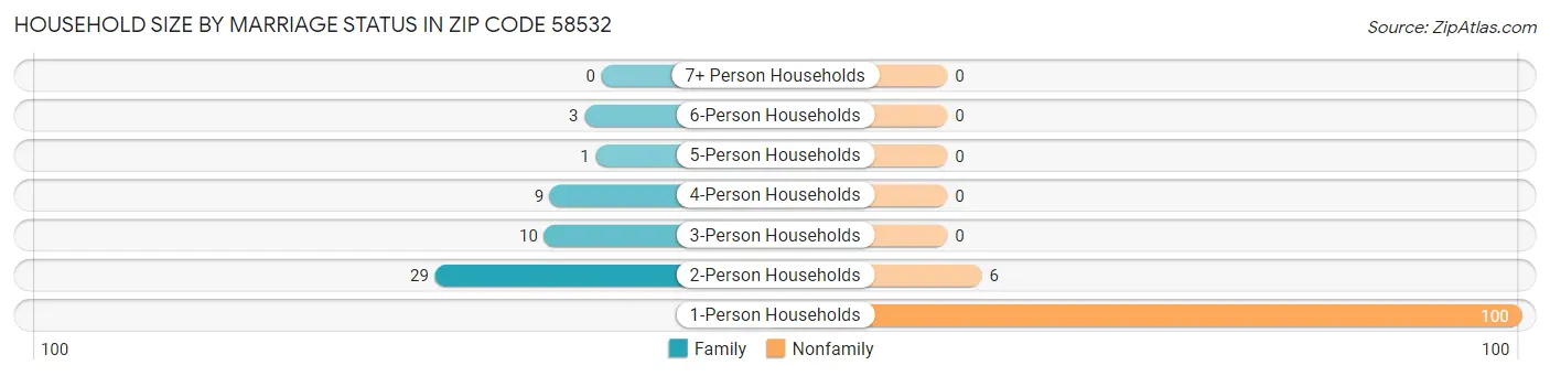 Household Size by Marriage Status in Zip Code 58532