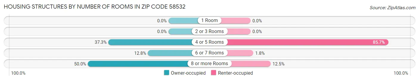 Housing Structures by Number of Rooms in Zip Code 58532