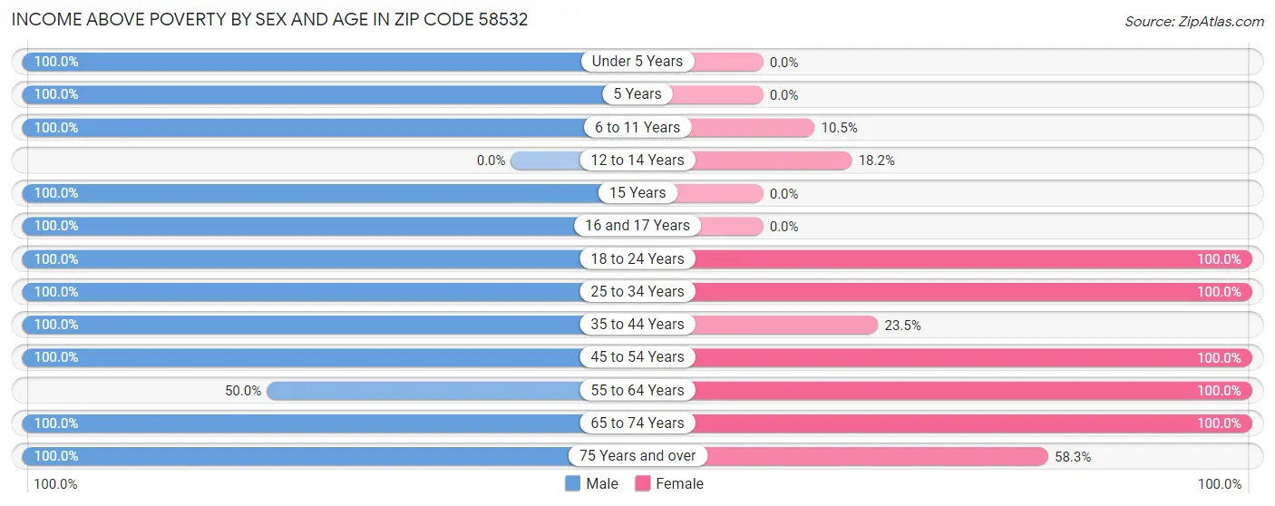 Income Above Poverty by Sex and Age in Zip Code 58532