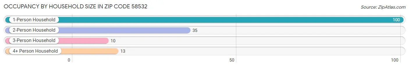 Occupancy by Household Size in Zip Code 58532