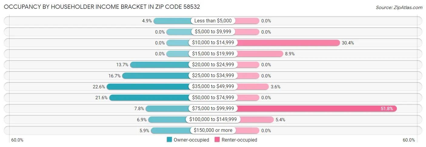 Occupancy by Householder Income Bracket in Zip Code 58532