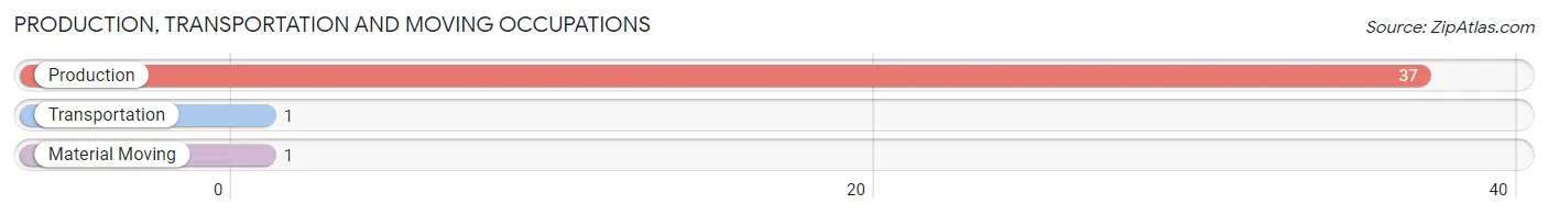 Production, Transportation and Moving Occupations in Zip Code 58532