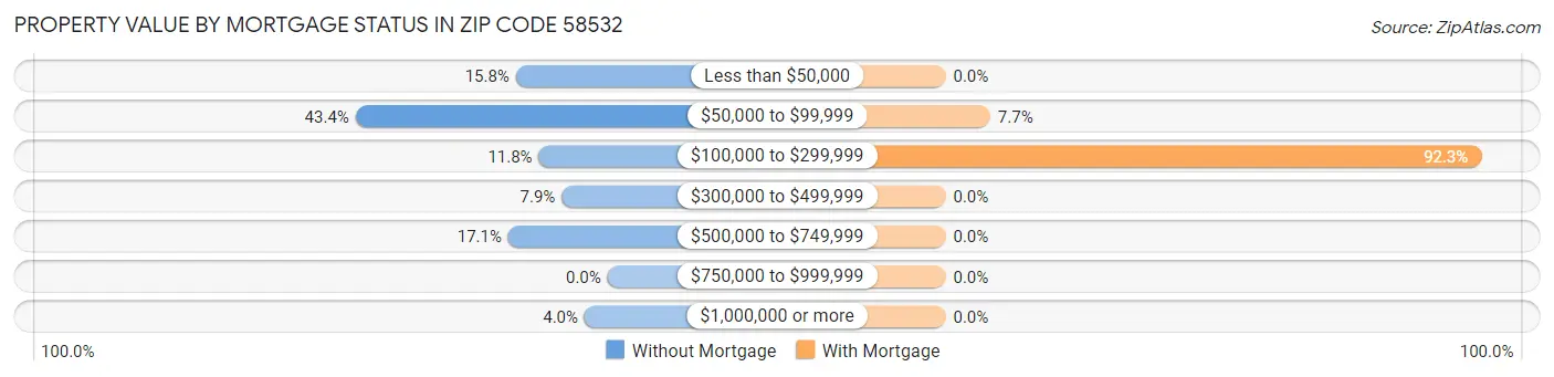 Property Value by Mortgage Status in Zip Code 58532