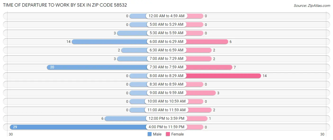 Time of Departure to Work by Sex in Zip Code 58532
