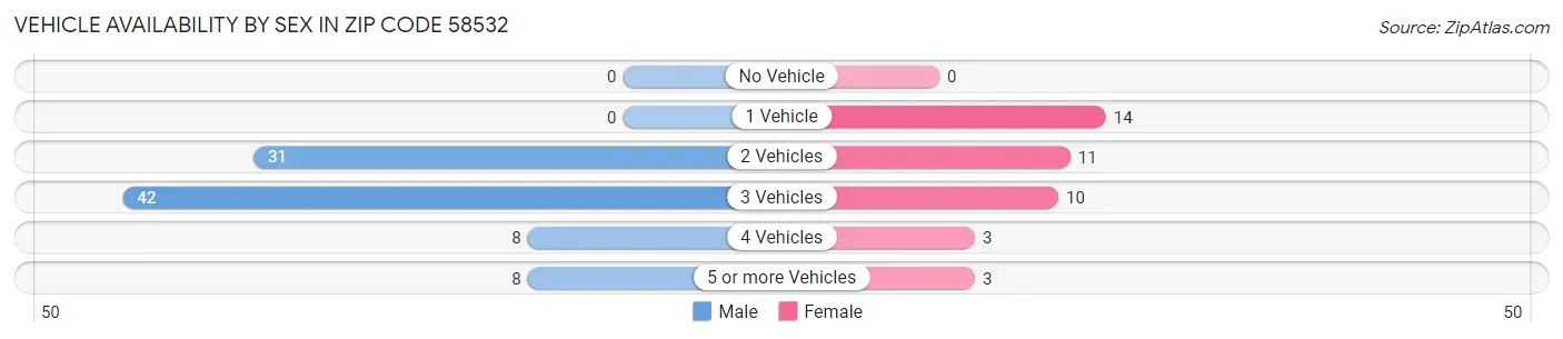 Vehicle Availability by Sex in Zip Code 58532