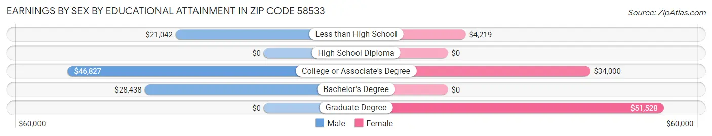 Earnings by Sex by Educational Attainment in Zip Code 58533