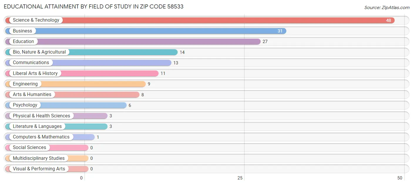 Educational Attainment by Field of Study in Zip Code 58533