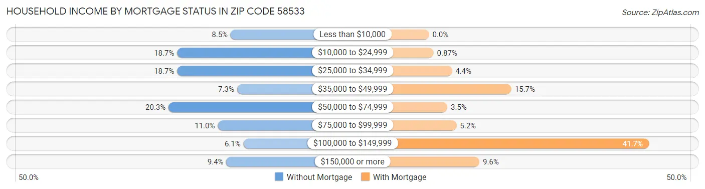 Household Income by Mortgage Status in Zip Code 58533