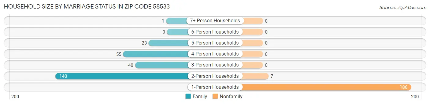 Household Size by Marriage Status in Zip Code 58533