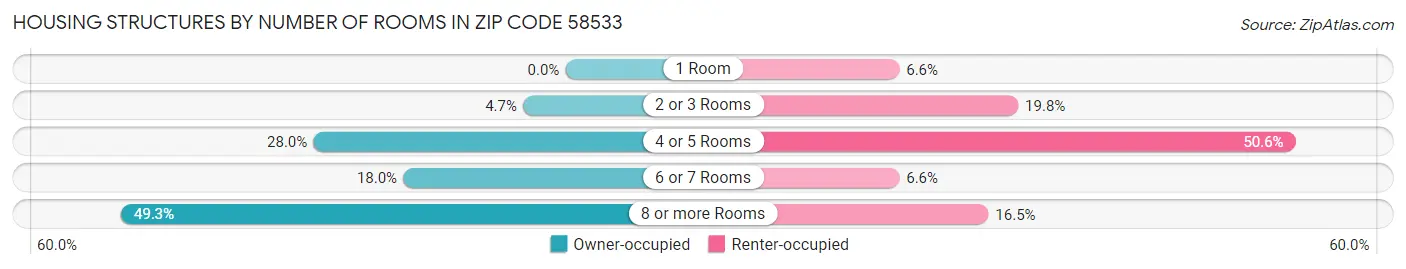 Housing Structures by Number of Rooms in Zip Code 58533