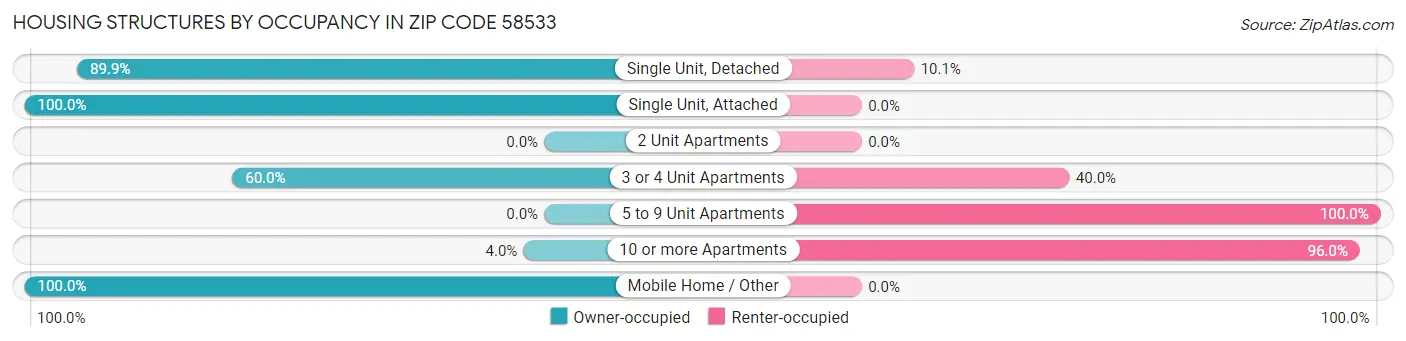 Housing Structures by Occupancy in Zip Code 58533