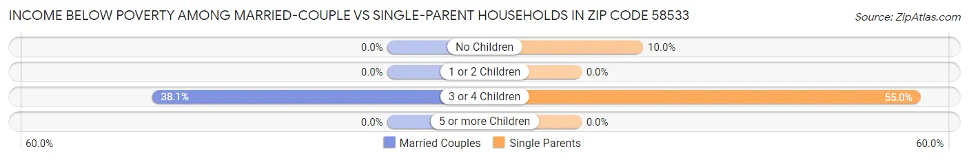 Income Below Poverty Among Married-Couple vs Single-Parent Households in Zip Code 58533