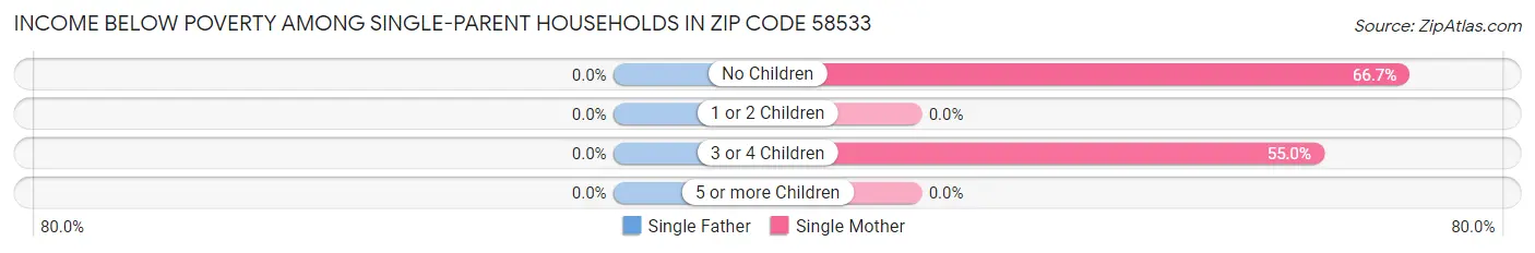 Income Below Poverty Among Single-Parent Households in Zip Code 58533