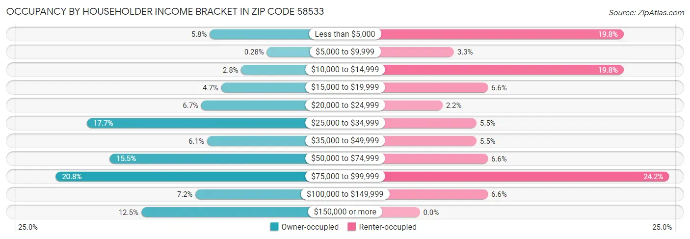 Occupancy by Householder Income Bracket in Zip Code 58533