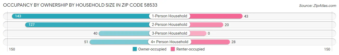 Occupancy by Ownership by Household Size in Zip Code 58533