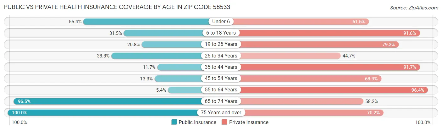 Public vs Private Health Insurance Coverage by Age in Zip Code 58533