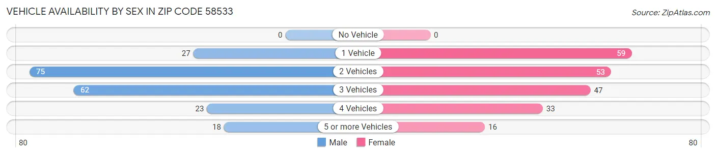 Vehicle Availability by Sex in Zip Code 58533
