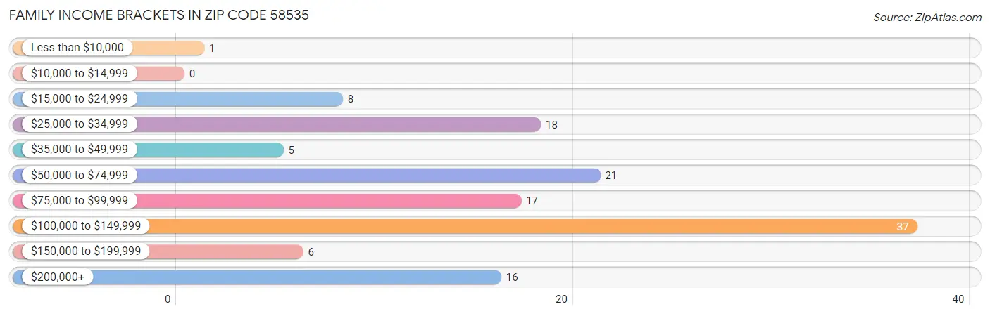 Family Income Brackets in Zip Code 58535