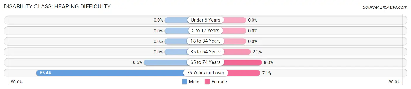 Disability in Zip Code 58535: <span>Hearing Difficulty</span>