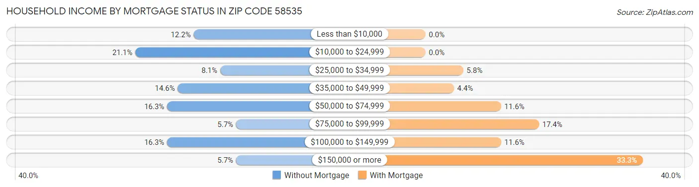 Household Income by Mortgage Status in Zip Code 58535