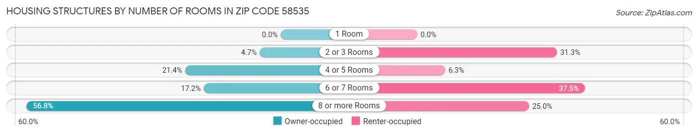 Housing Structures by Number of Rooms in Zip Code 58535