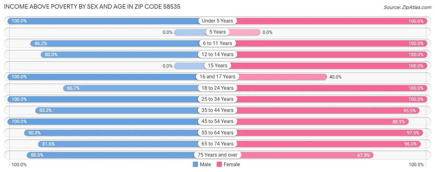 Income Above Poverty by Sex and Age in Zip Code 58535