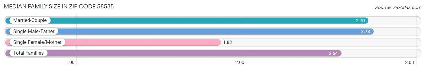 Median Family Size in Zip Code 58535