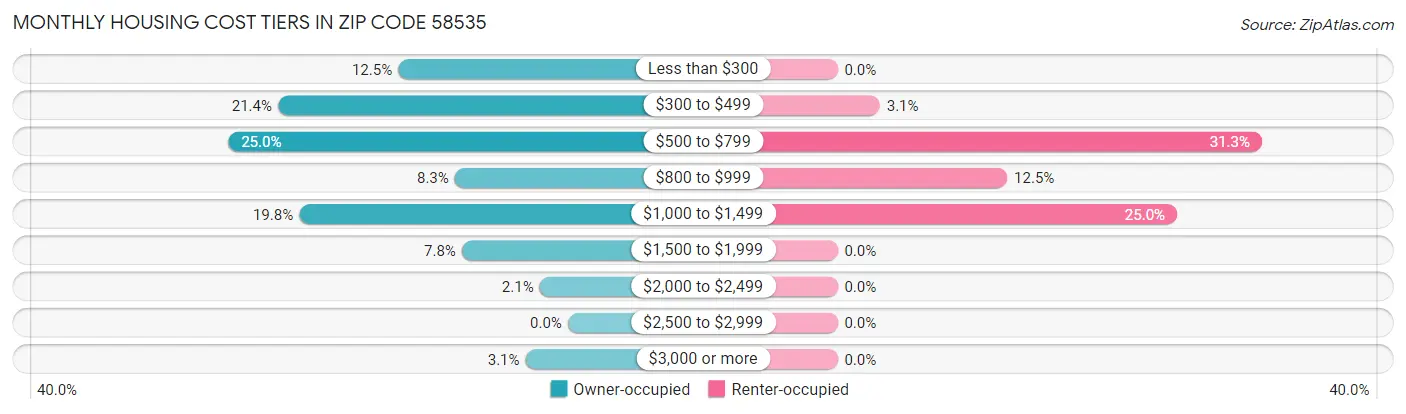 Monthly Housing Cost Tiers in Zip Code 58535