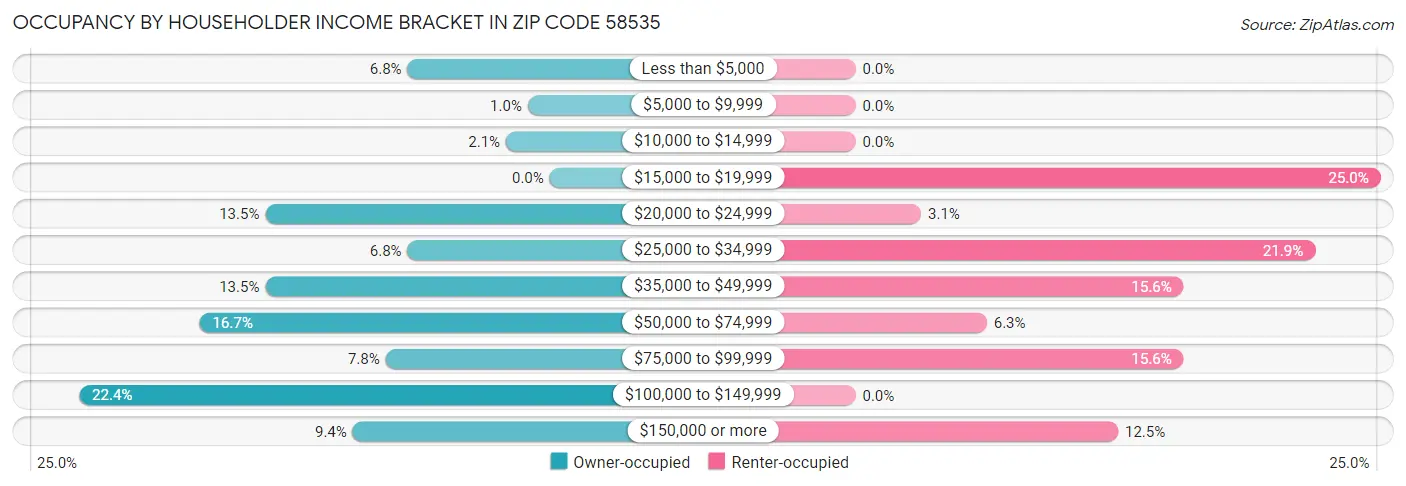 Occupancy by Householder Income Bracket in Zip Code 58535