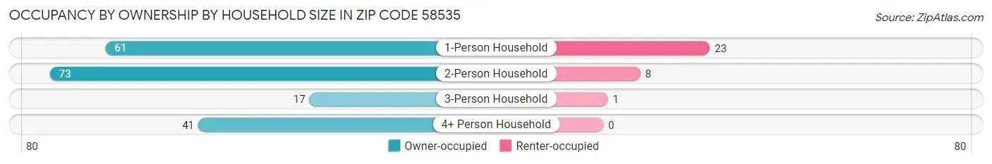 Occupancy by Ownership by Household Size in Zip Code 58535
