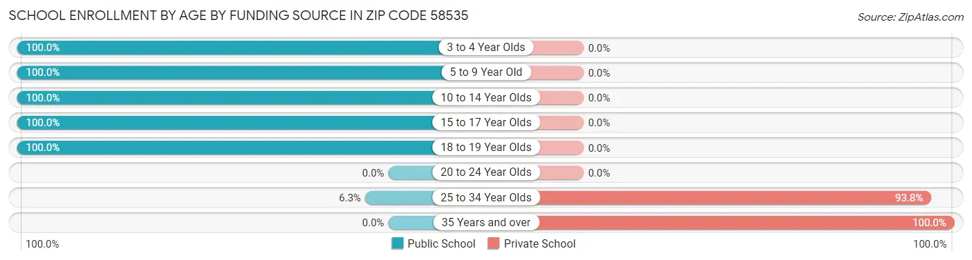 School Enrollment by Age by Funding Source in Zip Code 58535