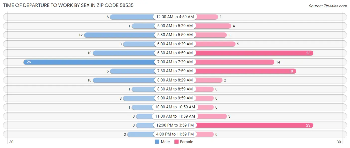 Time of Departure to Work by Sex in Zip Code 58535