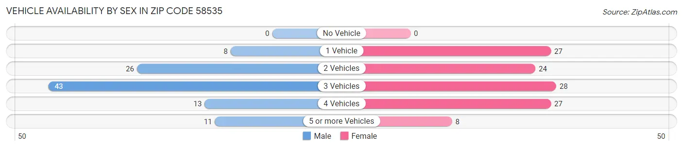 Vehicle Availability by Sex in Zip Code 58535