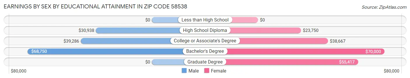 Earnings by Sex by Educational Attainment in Zip Code 58538