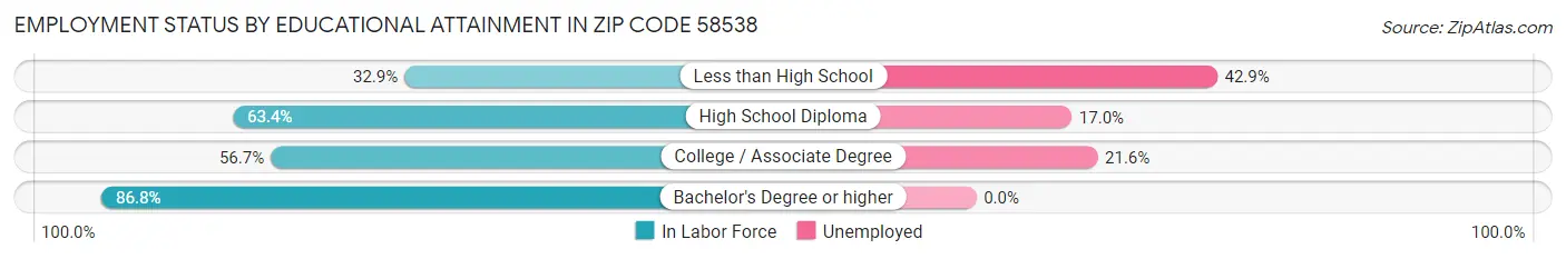 Employment Status by Educational Attainment in Zip Code 58538