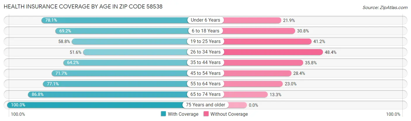 Health Insurance Coverage by Age in Zip Code 58538