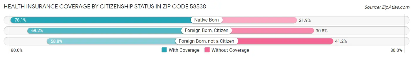 Health Insurance Coverage by Citizenship Status in Zip Code 58538