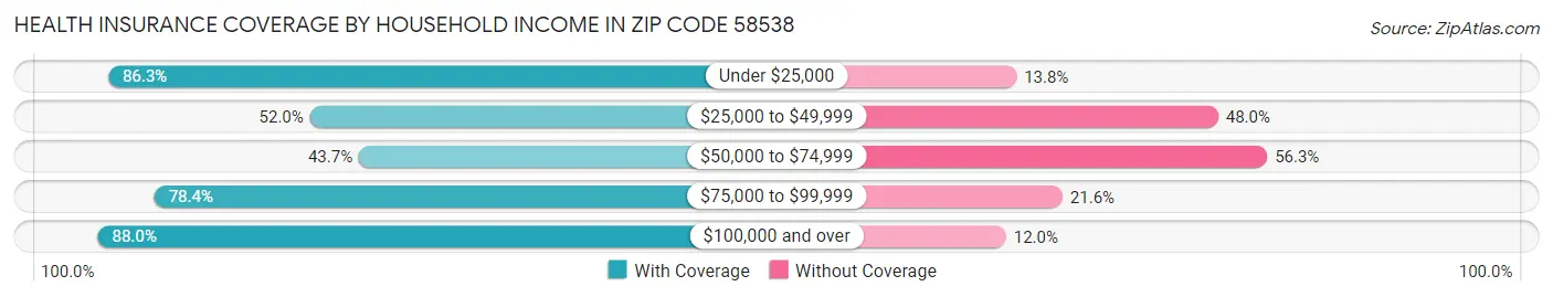 Health Insurance Coverage by Household Income in Zip Code 58538