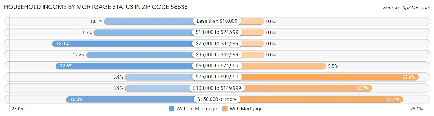 Household Income by Mortgage Status in Zip Code 58538