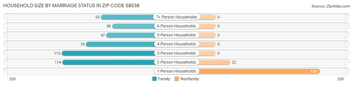 Household Size by Marriage Status in Zip Code 58538
