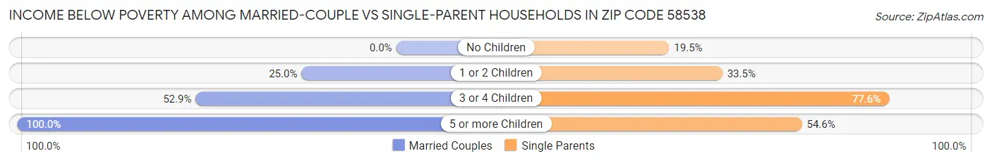 Income Below Poverty Among Married-Couple vs Single-Parent Households in Zip Code 58538